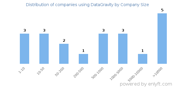 Companies using DataGravity, by size (number of employees)