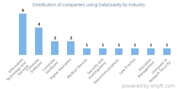 Companies using DataGravity - Distribution by industry