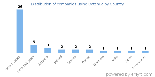 Datahug customers by country