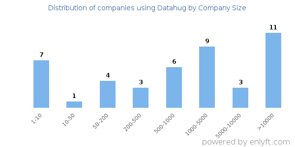 Companies using Datahug, by size (number of employees)