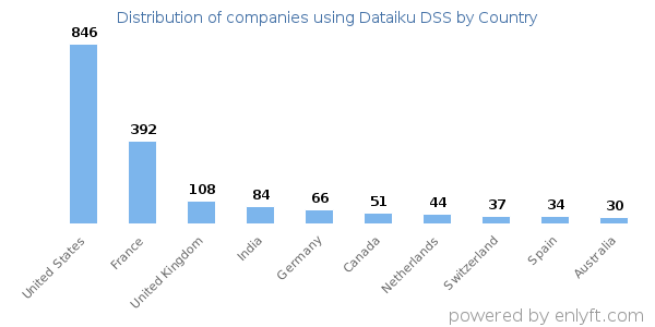 Dataiku DSS customers by country