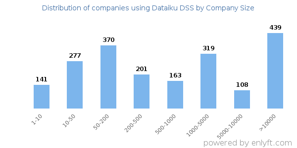 Companies using Dataiku DSS, by size (number of employees)