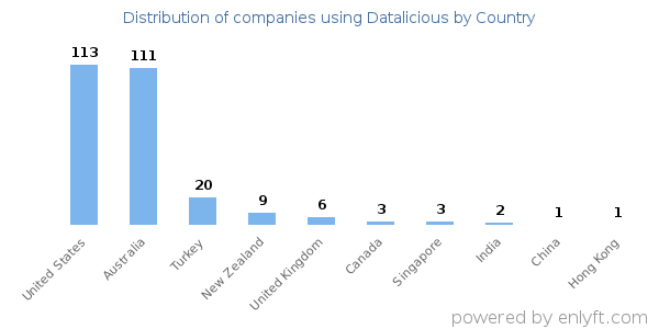 Datalicious customers by country