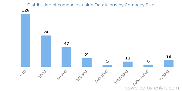 Companies using Datalicious, by size (number of employees)
