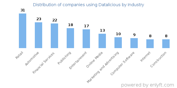Companies using Datalicious - Distribution by industry