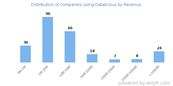 Datalicious clients - distribution by company revenue