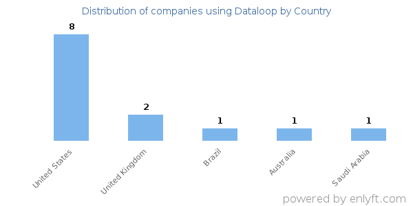 Dataloop customers by country