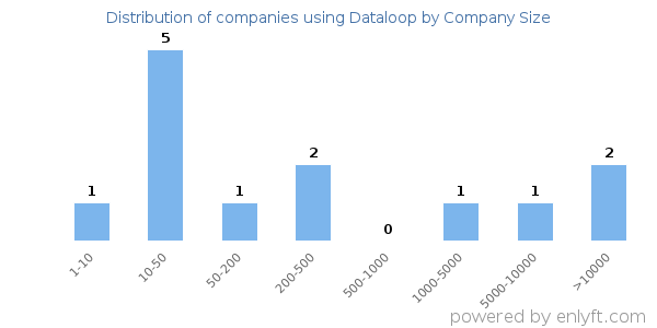 Companies using Dataloop, by size (number of employees)