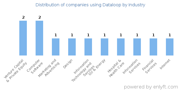 Companies using Dataloop - Distribution by industry