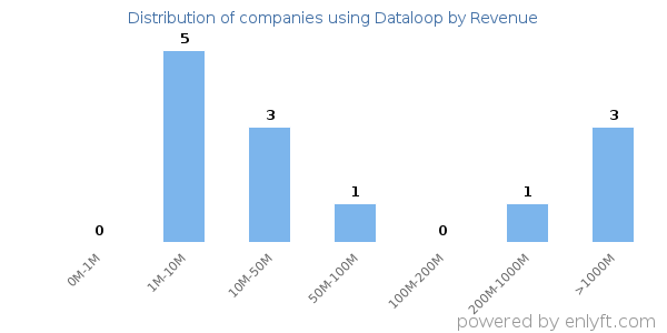 Dataloop clients - distribution by company revenue