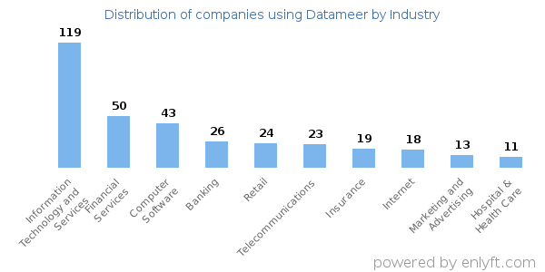 Companies using Datameer - Distribution by industry