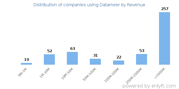 Datameer clients - distribution by company revenue