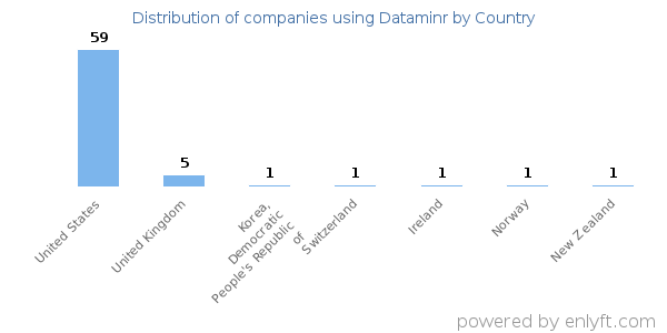 Dataminr customers by country