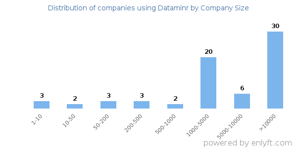 Companies using Dataminr, by size (number of employees)