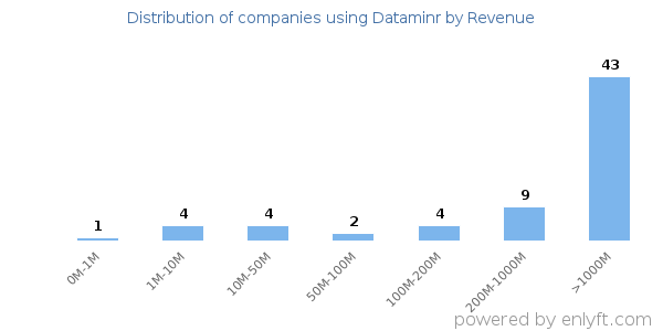 Dataminr clients - distribution by company revenue