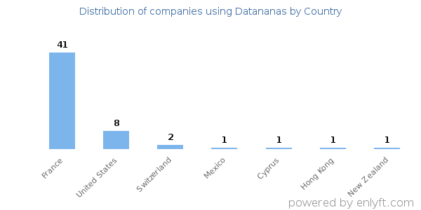 Datananas customers by country