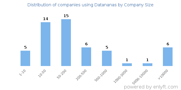 Companies using Datananas, by size (number of employees)