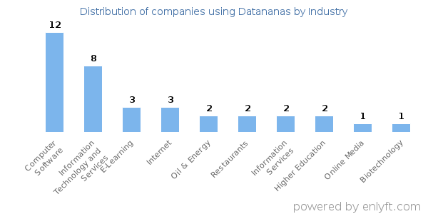 Companies using Datananas - Distribution by industry