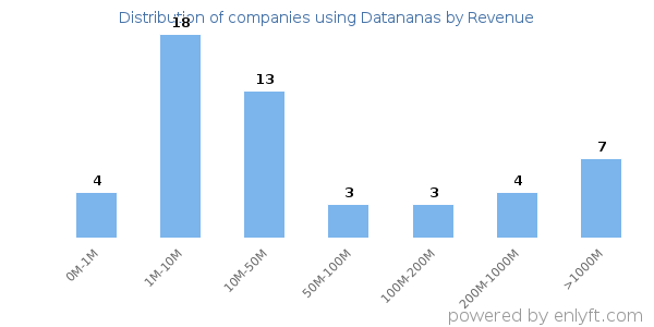 Datananas clients - distribution by company revenue