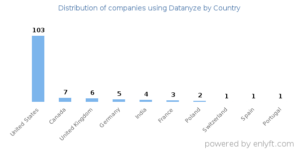 Datanyze customers by country