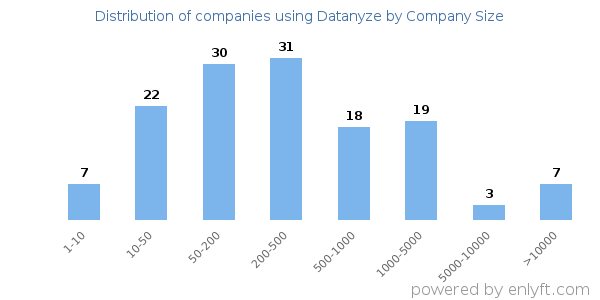 Companies using Datanyze, by size (number of employees)
