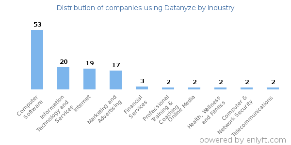 Companies using Datanyze - Distribution by industry