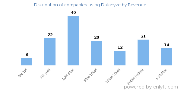 Datanyze clients - distribution by company revenue