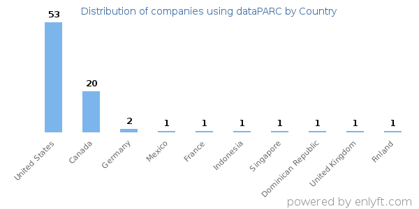 dataPARC customers by country