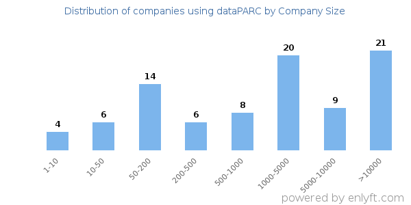 Companies using dataPARC, by size (number of employees)