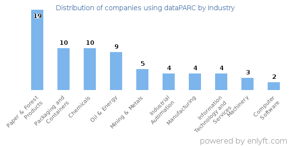 Companies using dataPARC - Distribution by industry