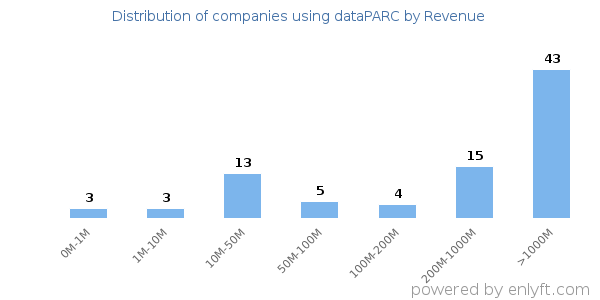 dataPARC clients - distribution by company revenue