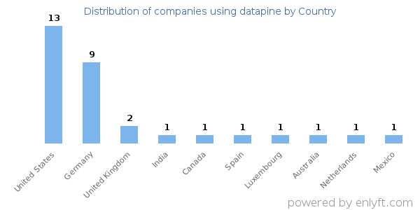 datapine customers by country