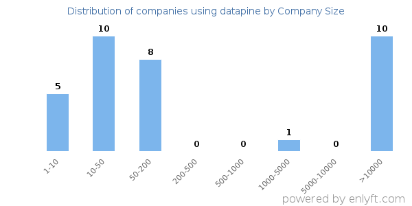 Companies using datapine, by size (number of employees)