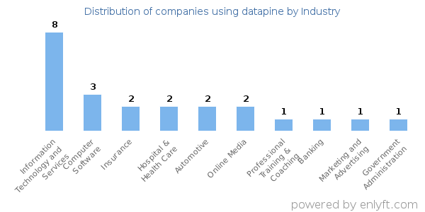 Companies using datapine - Distribution by industry