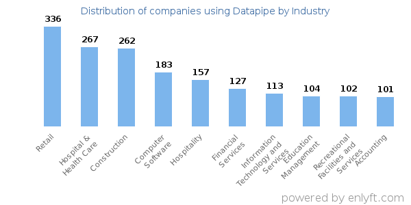 Companies using Datapipe - Distribution by industry