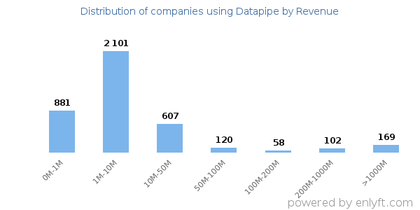 Datapipe clients - distribution by company revenue