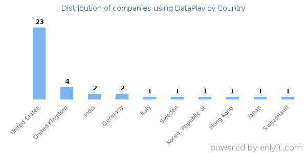 DataPlay customers by country