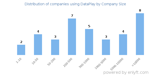 Companies using DataPlay, by size (number of employees)