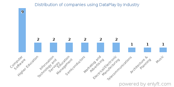 Companies using DataPlay - Distribution by industry