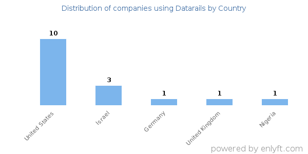 Datarails customers by country