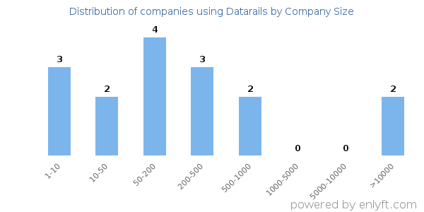 Companies using Datarails, by size (number of employees)