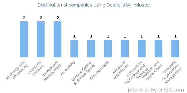 Companies using Datarails - Distribution by industry