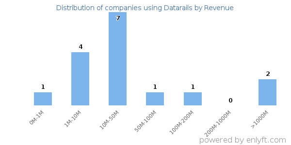 Datarails clients - distribution by company revenue