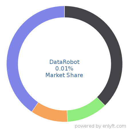DataRobot market share in Cloud Platforms & Services is about 0.01%