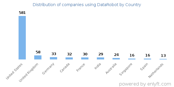 DataRobot customers by country