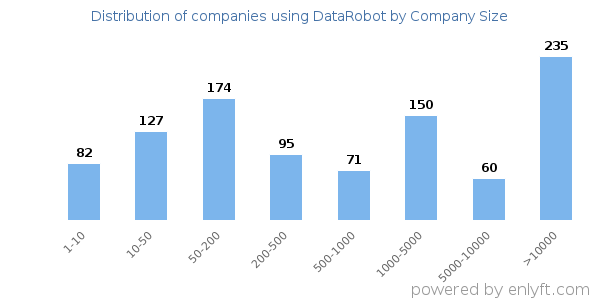 Companies using DataRobot, by size (number of employees)
