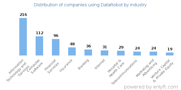 Companies using DataRobot - Distribution by industry