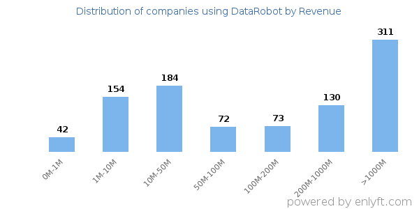 DataRobot clients - distribution by company revenue