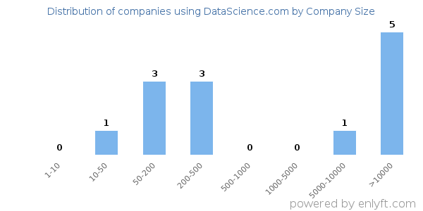 Companies using DataScience.com, by size (number of employees)