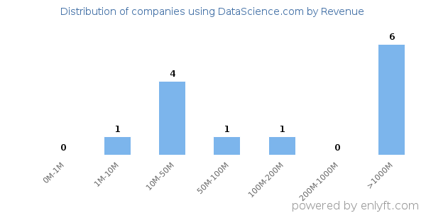 DataScience.com clients - distribution by company revenue